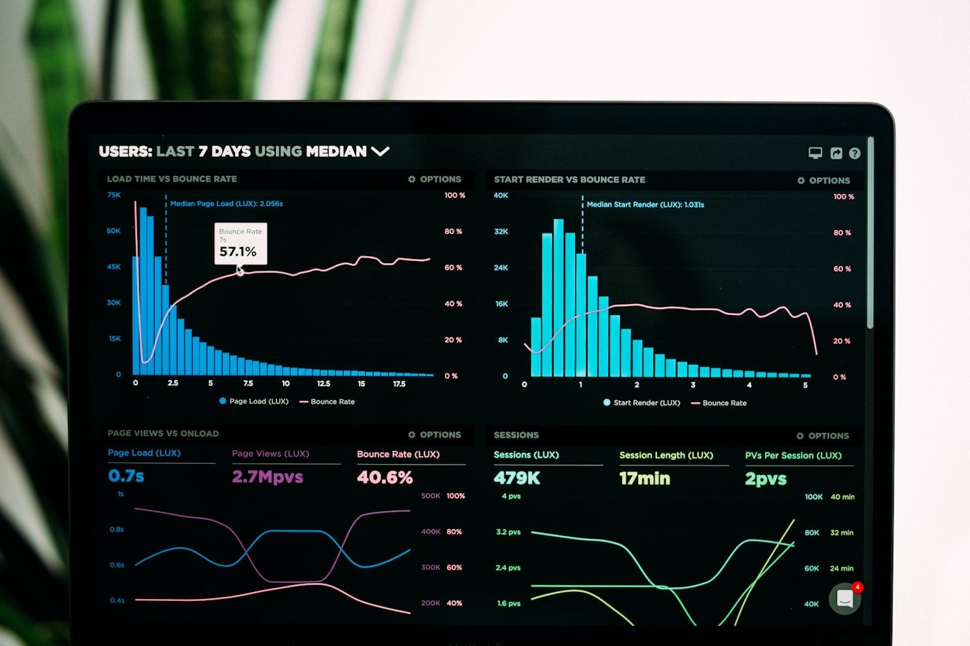 Dashboard mit Kennzahlen und Diagrammen